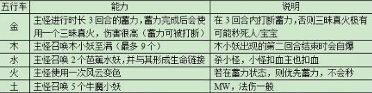 《梦幻西游》红孩儿副本攻略