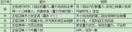 《梦幻西游》红孩儿boss打法攻略