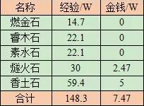 《梦幻西游》五行斗法副本奖励介绍