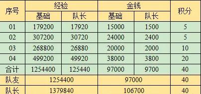 《梦幻西游》西域宝藏副本奖励一览