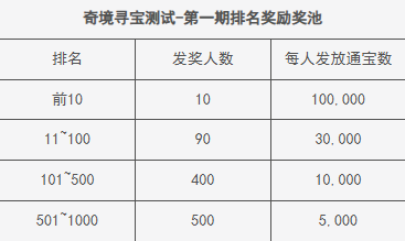 《剑网3》一亿通宝测试服激励活动介绍