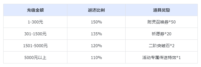《英勇之地》充值返利和内测福利领取