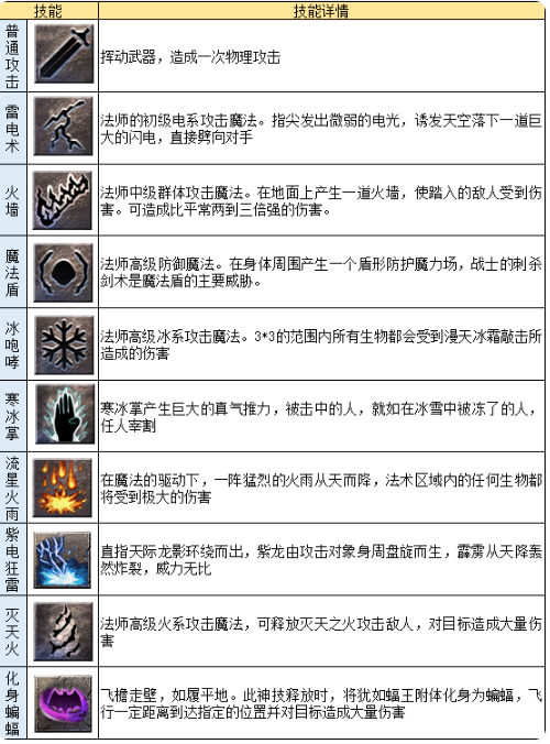 《龙迹之城》法师职业及法师英雄技能一览