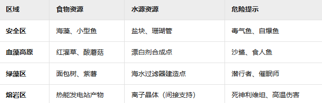 《深海迷航》获取食物和水方法