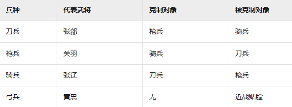 《九州三国志》武将兵种克制一览