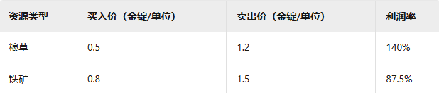 《九州三国志》国战采集资源攻略