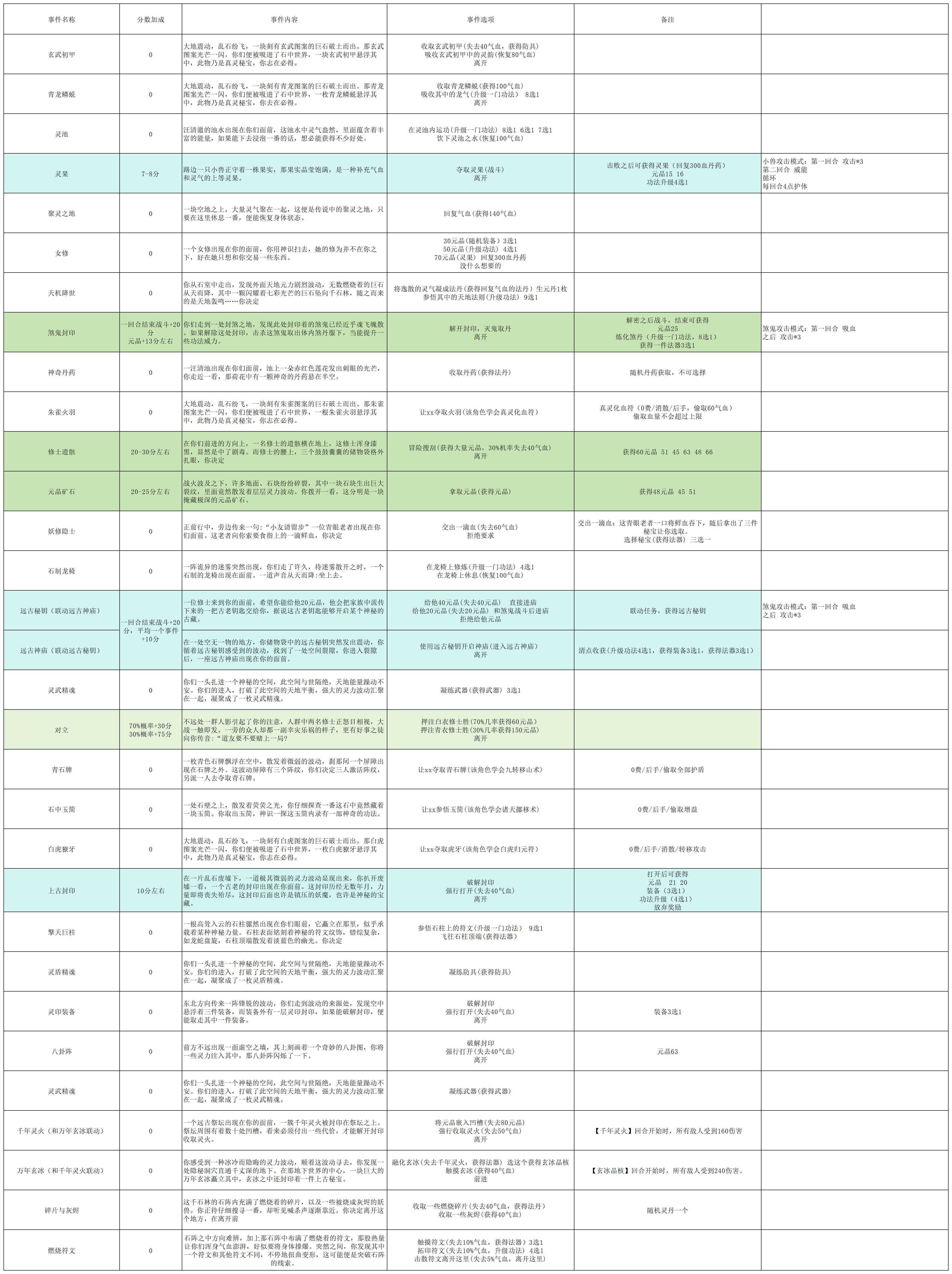 《长生：天机降世》轮回试炼丹药/装备/首饰/法器/事件/宝箱一览