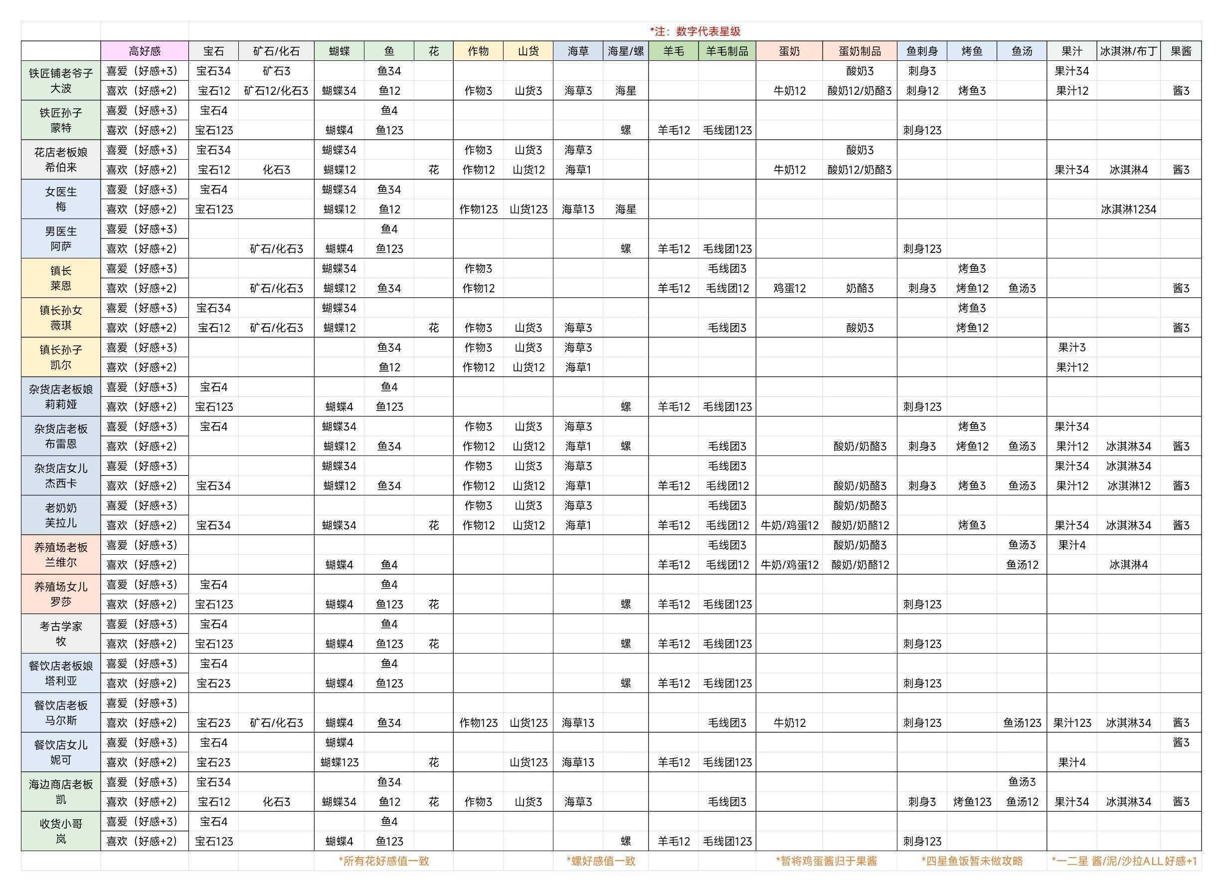 牧场气息NPC高好感攻略
