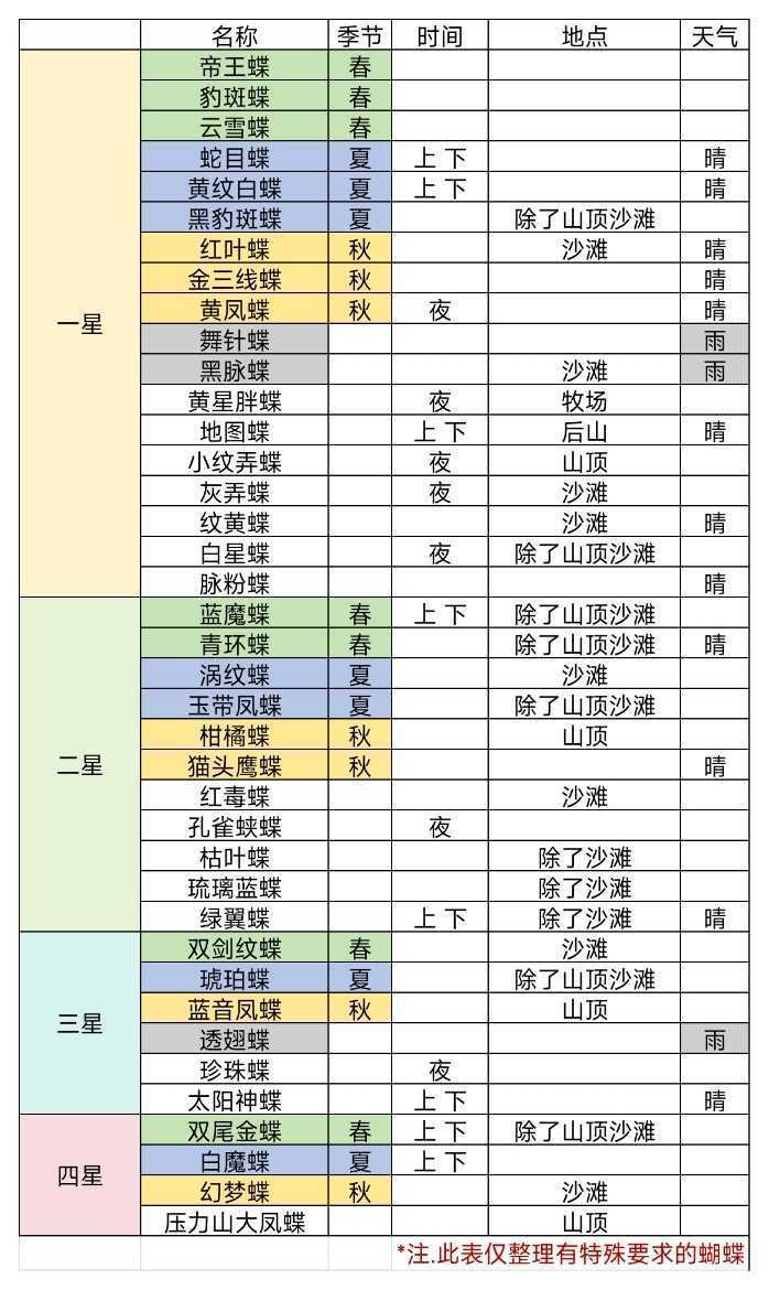 牧场气息特殊要求蝴蝶攻略