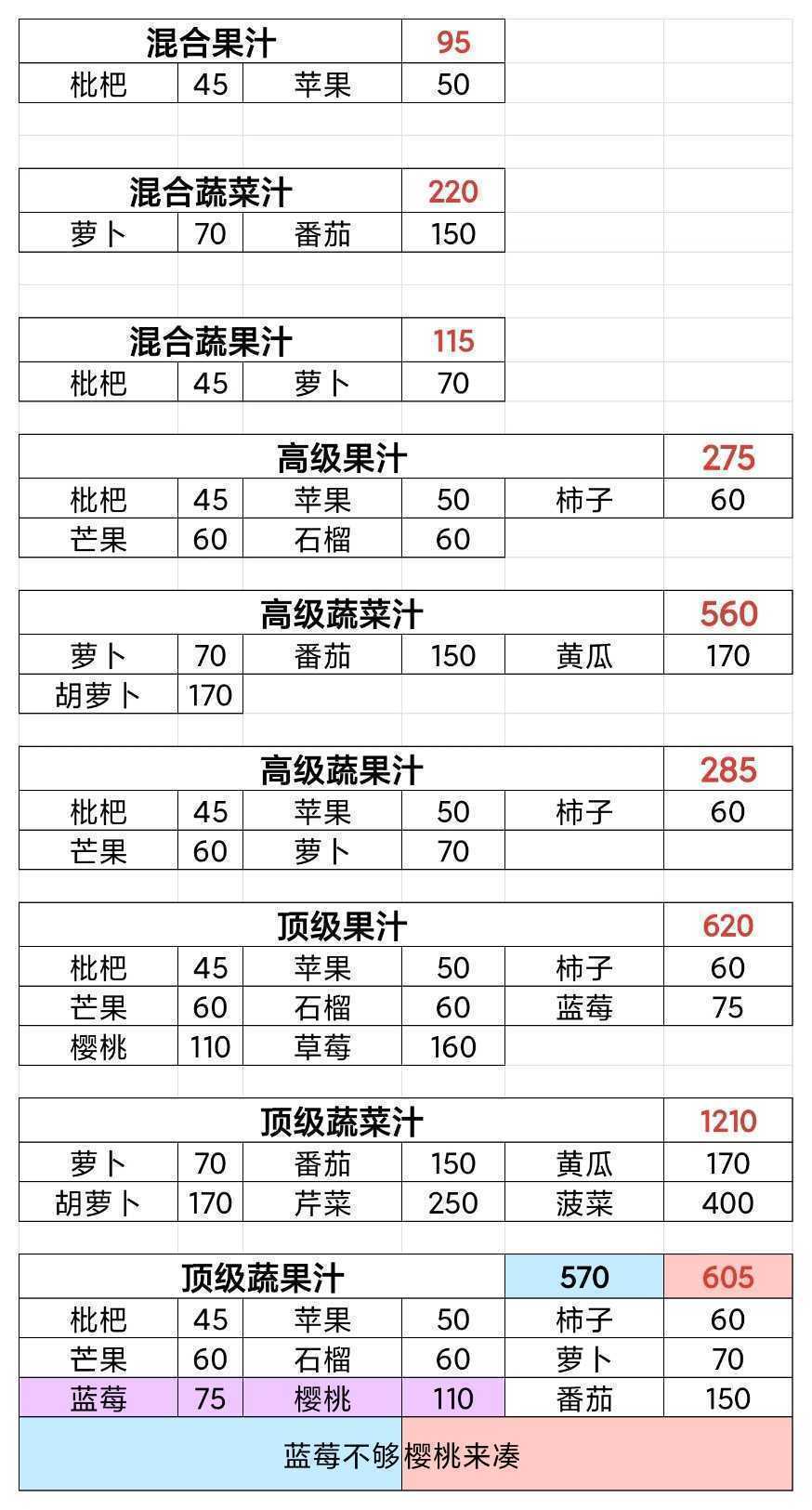 牧场气息水果汁/沙拉/布丁/冰淇淋菜谱一览