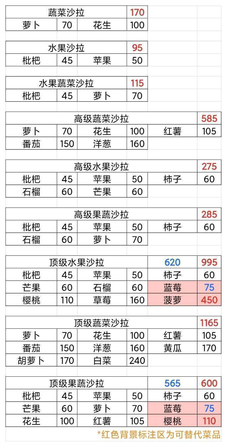 牧场气息水果汁/沙拉/布丁/冰淇淋菜谱一览