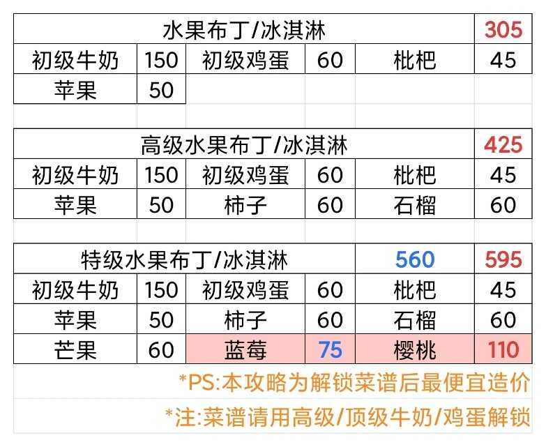 牧场气息水果汁/沙拉/布丁/冰淇淋菜谱一览