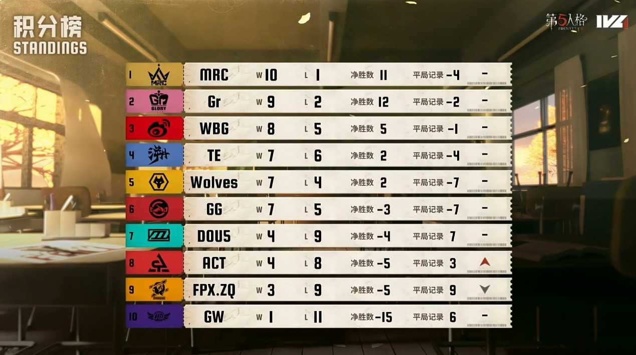 中流砥柱！TE_Drop牵制辅助全面领航破敌阵！——《第五人格》2025IVL秋季赛第六周赛报发布